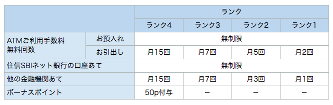 SBIネット銀行のスマートプログラム特典内容の表