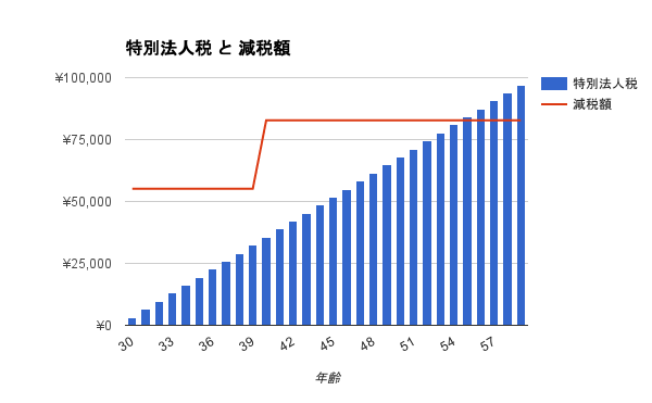 特別法人税